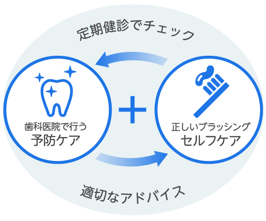 メインテナンスサイクル